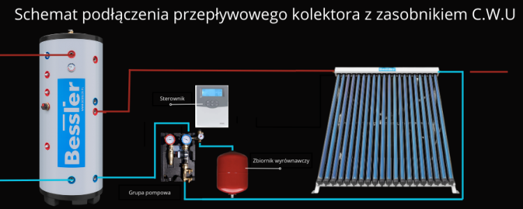 Schemat podłączenia przepływowego kolektora z zasobnikiem C.W.U z podwójną wężownicą ze stali nierdzewnej BESSLER.png
